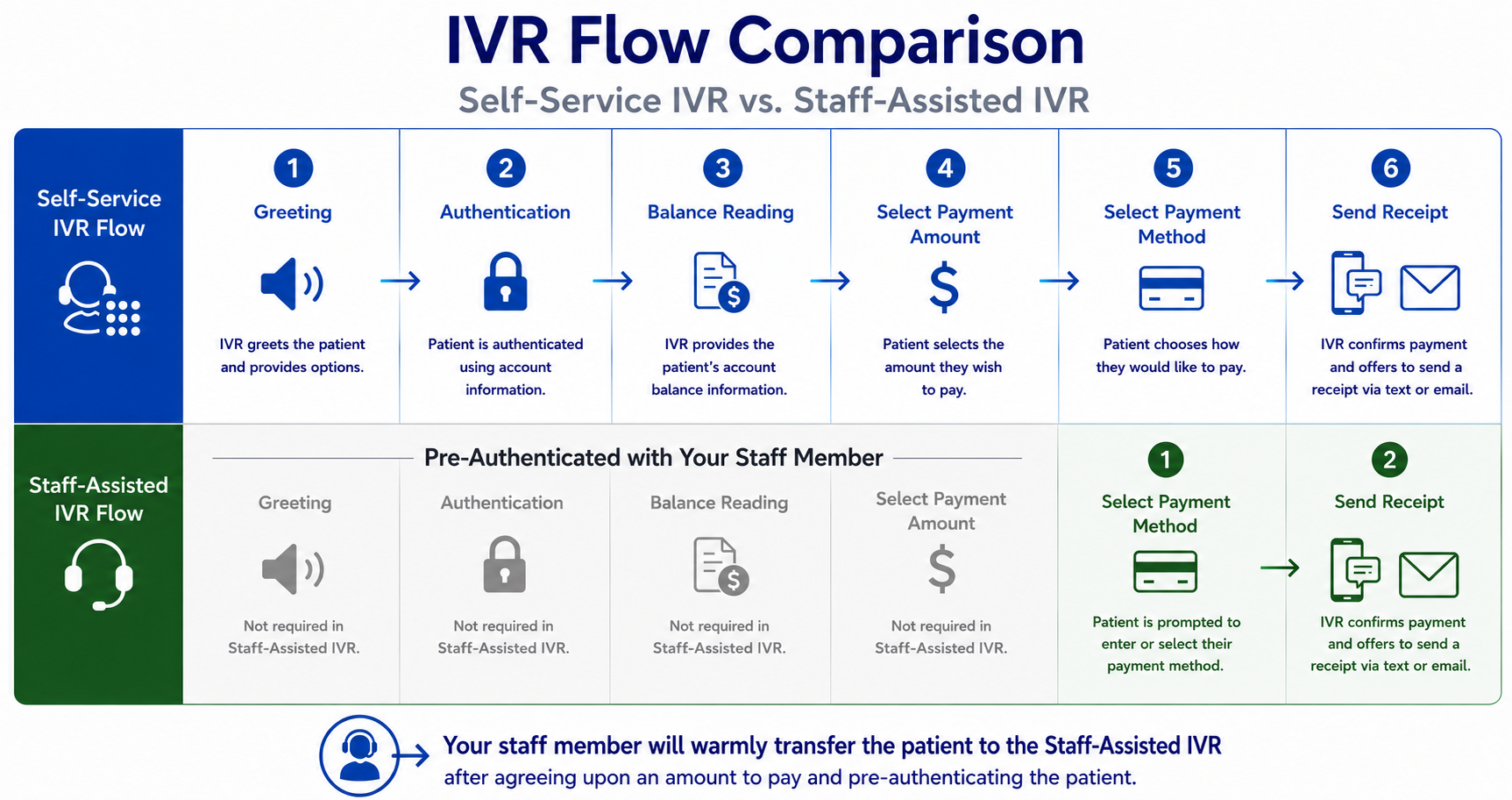 IVR flow comparison between self-service IVR and staff-assisted IVR