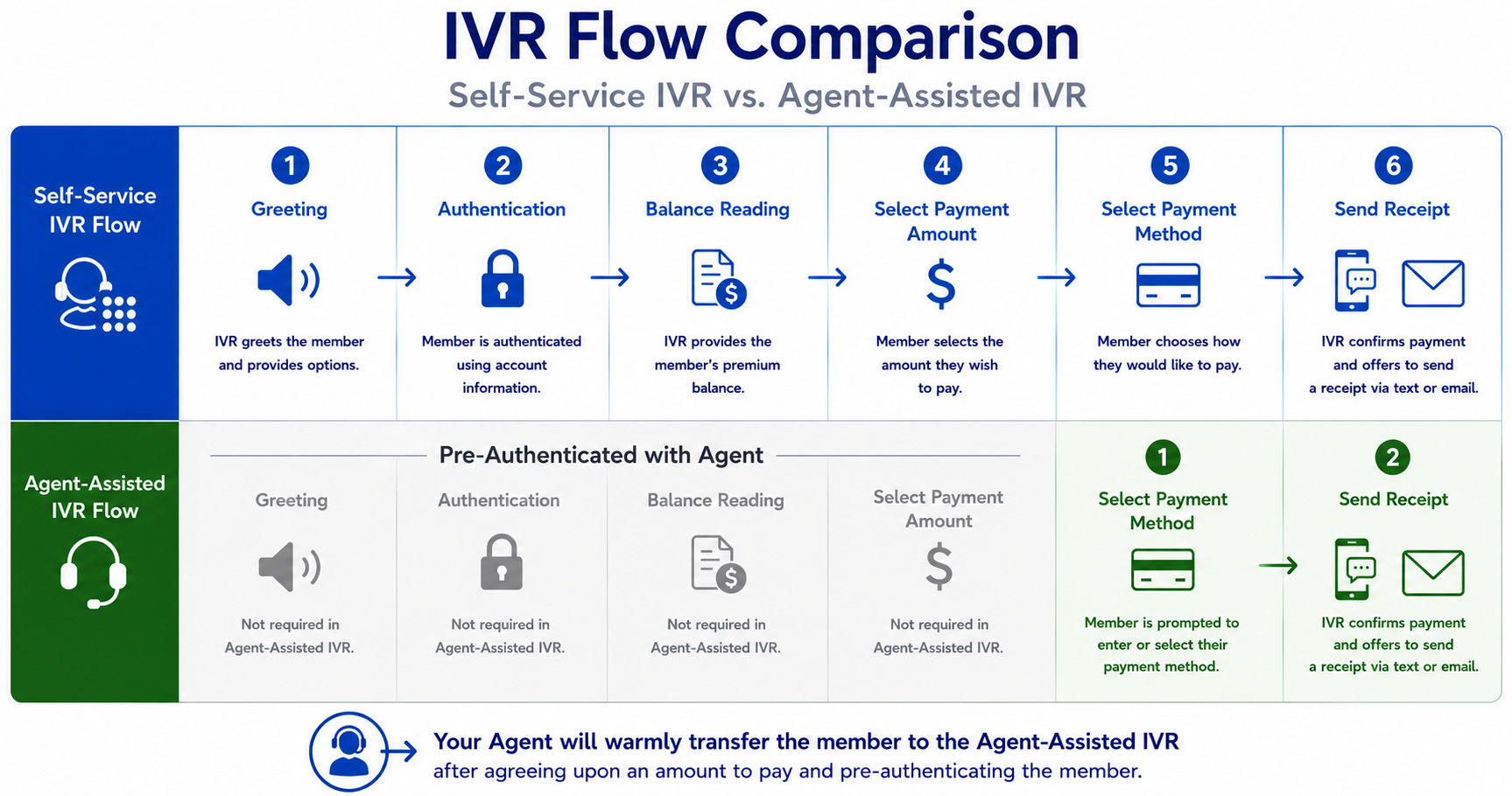 IVR flow comparison between self-service IVR and agent-assisted IVR