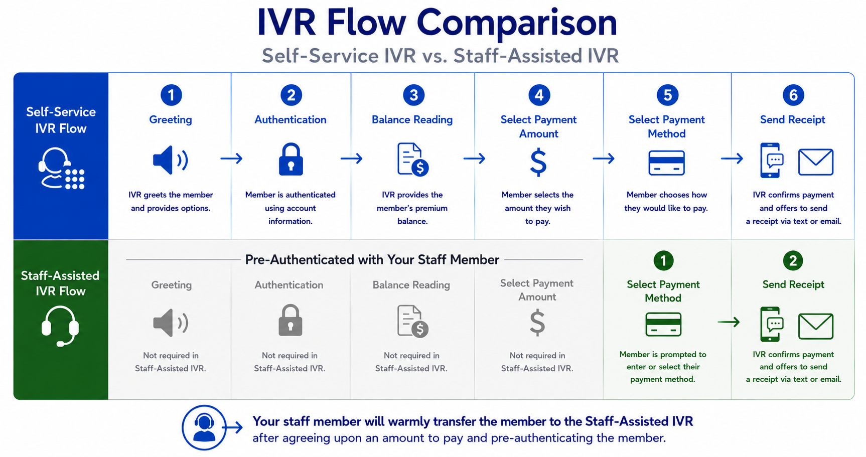 IVR flow comparison between self-service IVR and staff-assisted IVR