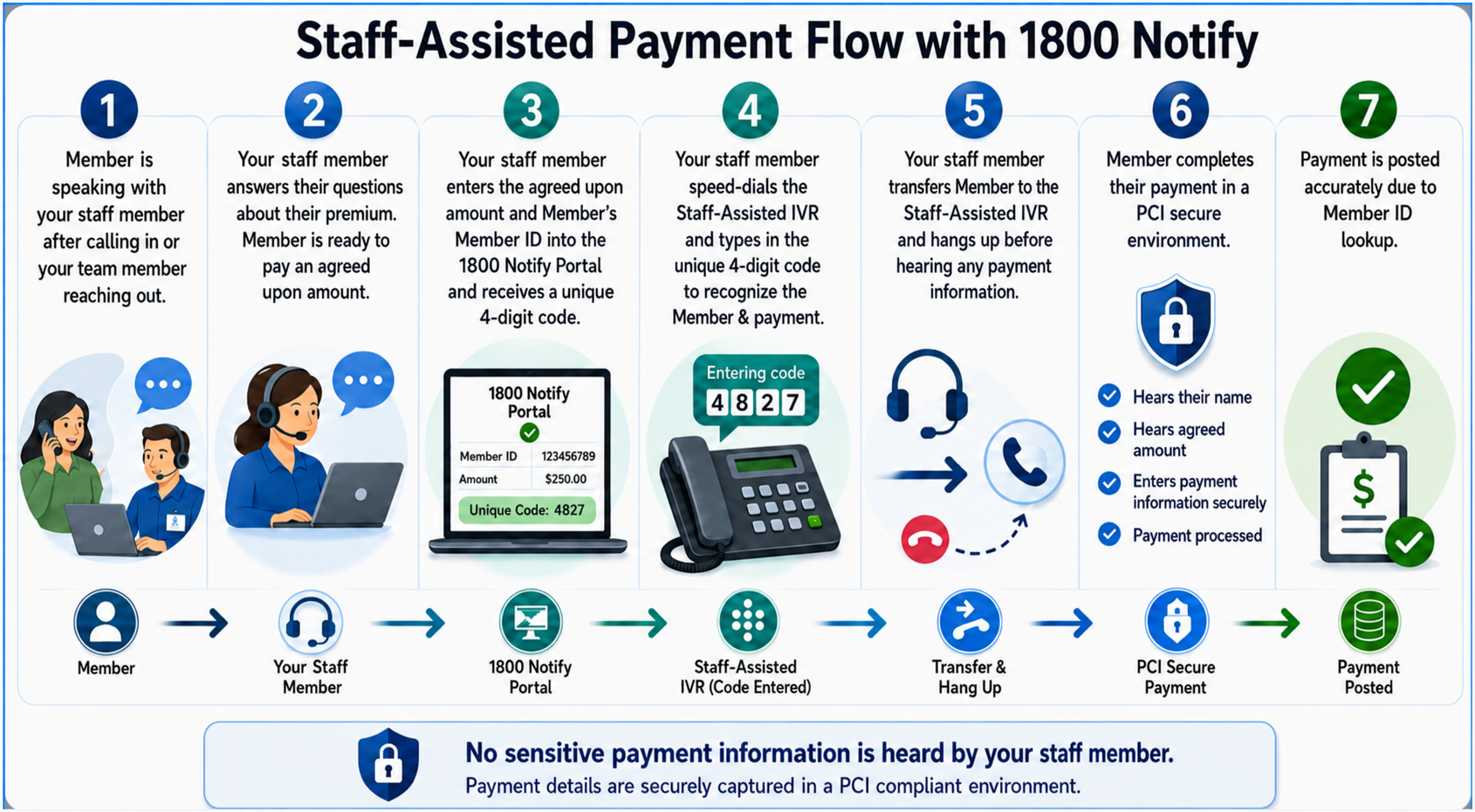 Staff-assisted payment flow with 1800 Notify