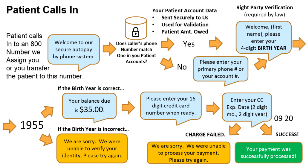 autopay-patient-calls-in